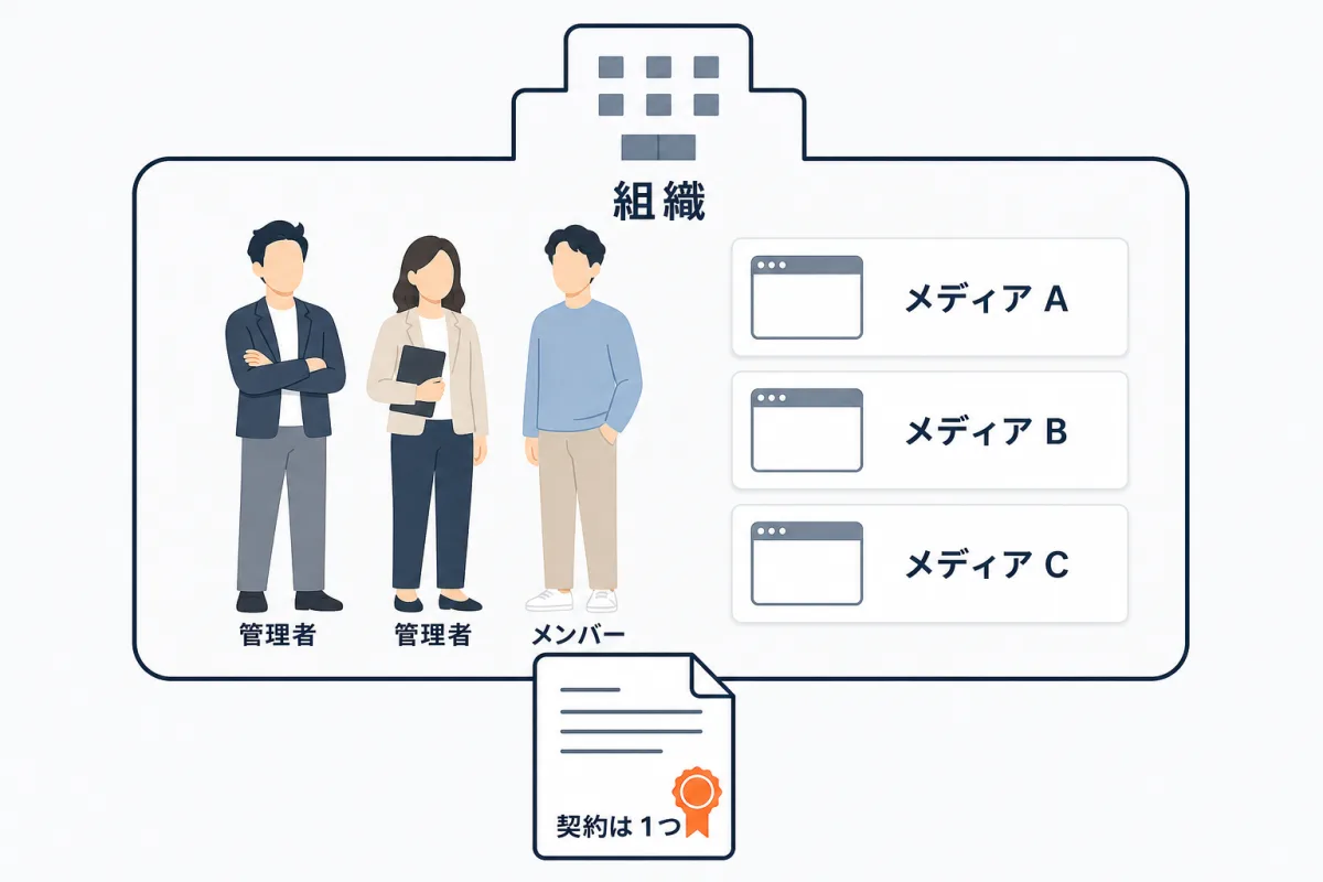 組織の中に管理者とメンバー、複数のメディアがある。契約とSearch Consoleの接続は組織に1つ。メディアごとに記事とブログがある