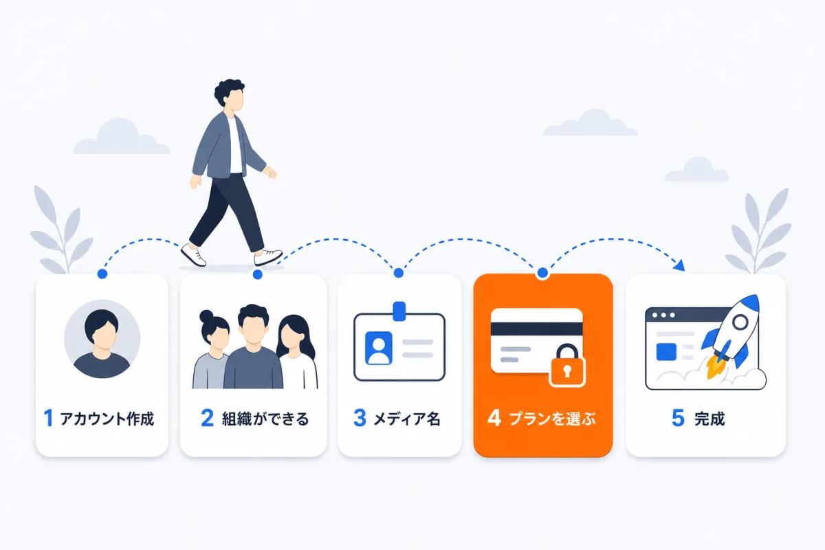 アカウント作成、組織が自動作成、メディア名を決める、プランを選んで決済、メディアが作られステップ1が開く、の5段階