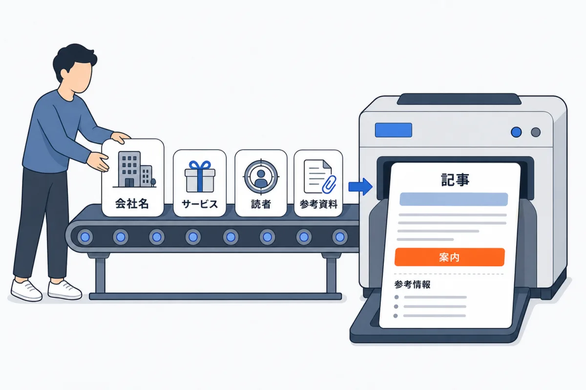 ステップ1の各入力が記事のどこに効くか。会社名とサービス名はタイトル末尾と公開ページの見出しへ、サービス概要と読者は本文の内容へ、方針・ペイン・フックは書き方へ、参考URLと資料は本文の材料と参考情報へ、使ってほしくない言葉は検査へ