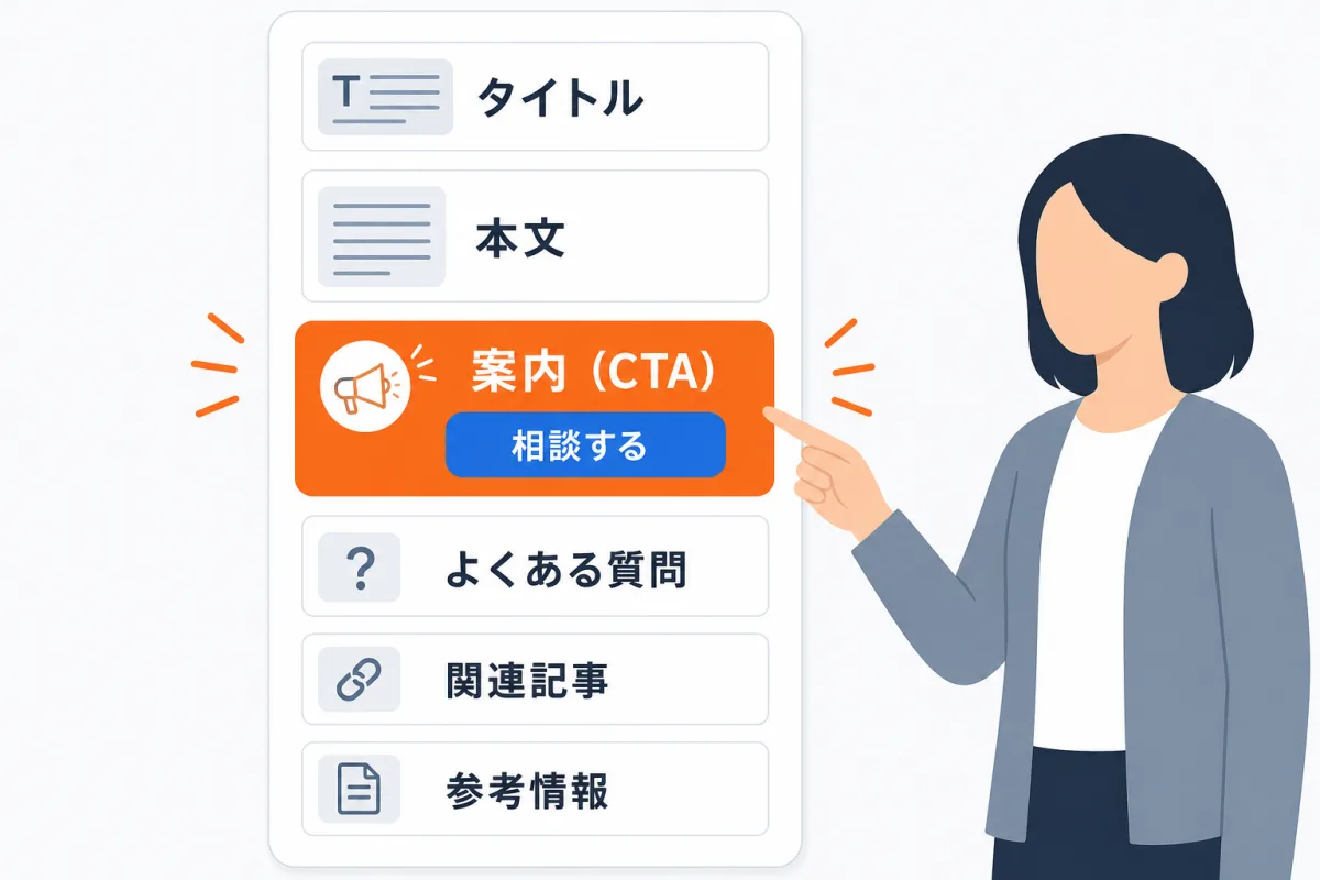 記事ページの構成。カバー画像、タイトル、本文の直後に案内(CTA)が出て、その下によくある質問、関連記事、参考にした情報が続く。案内は商品紹介1枚と問い合わせ1枚まで