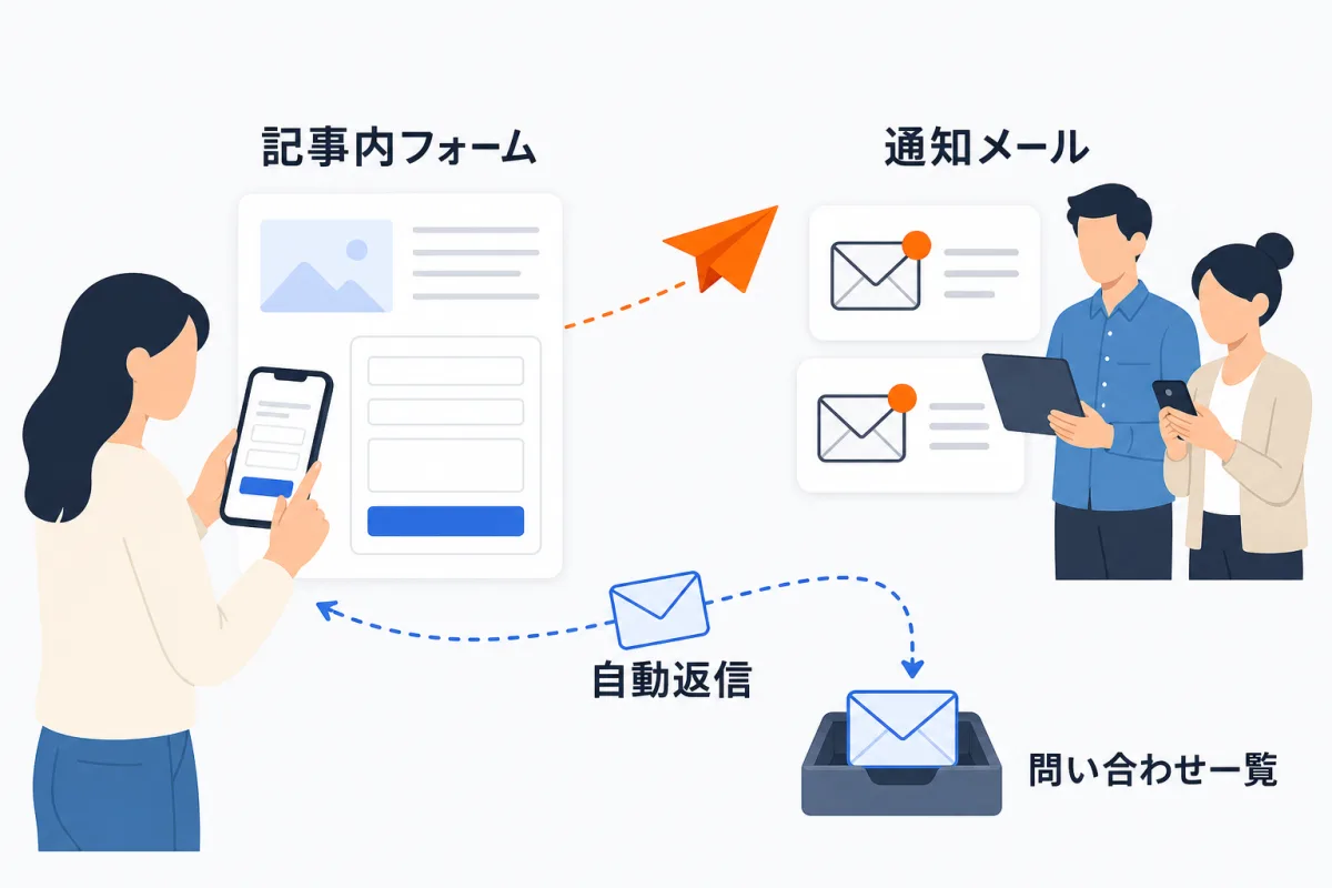 読者が記事内フォームに送信すると、送り先メンバーに通知メールが届き、読者には自動返信が届き、問い合わせタブに記録が残る。3つの条件が揃わない記事では外部URLのボタンに戻る