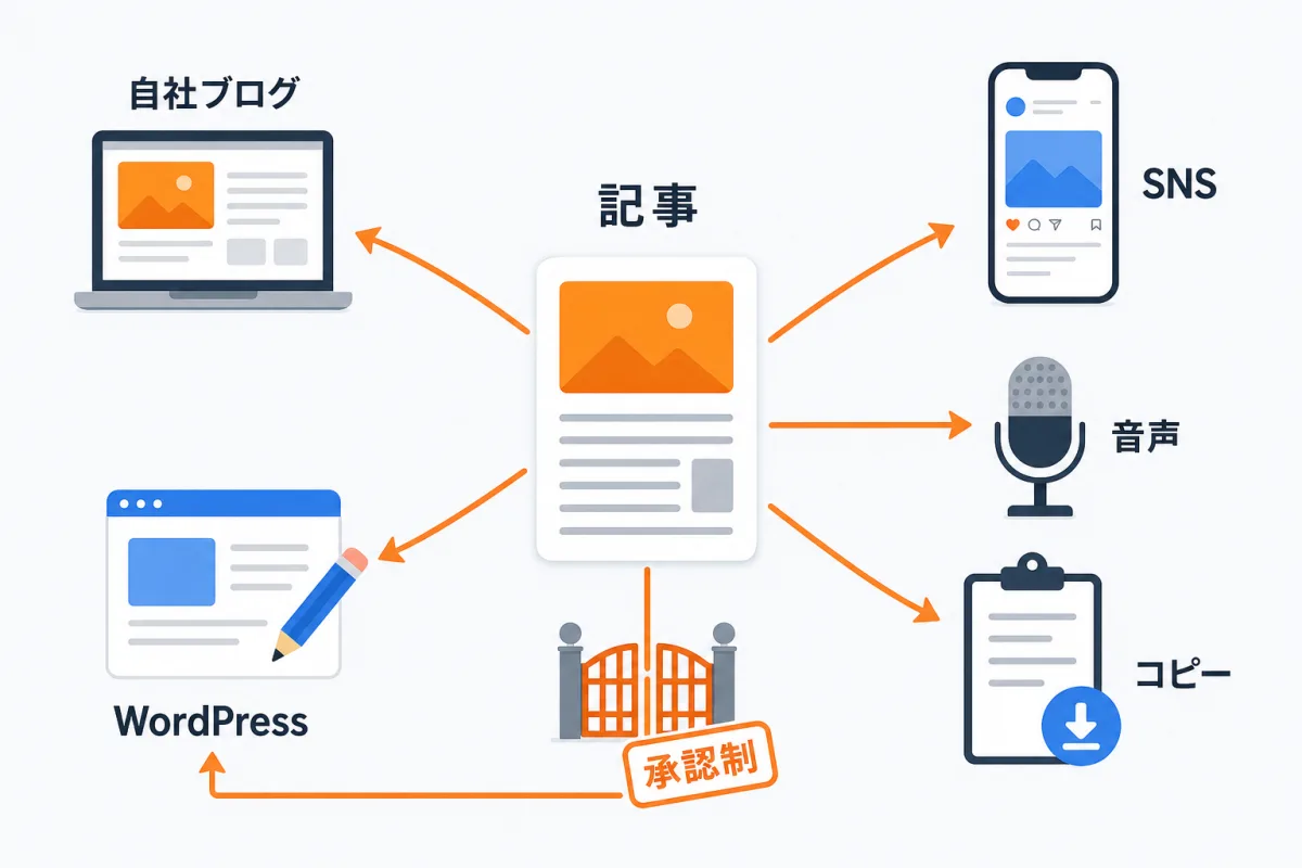 生成された記事は、承認制なら下書きで止まり、そうでなければ自社ブログ、WordPress、LinkedIn・Facebook、音声へ出ていく。コピー・ダウンロードは常にできる