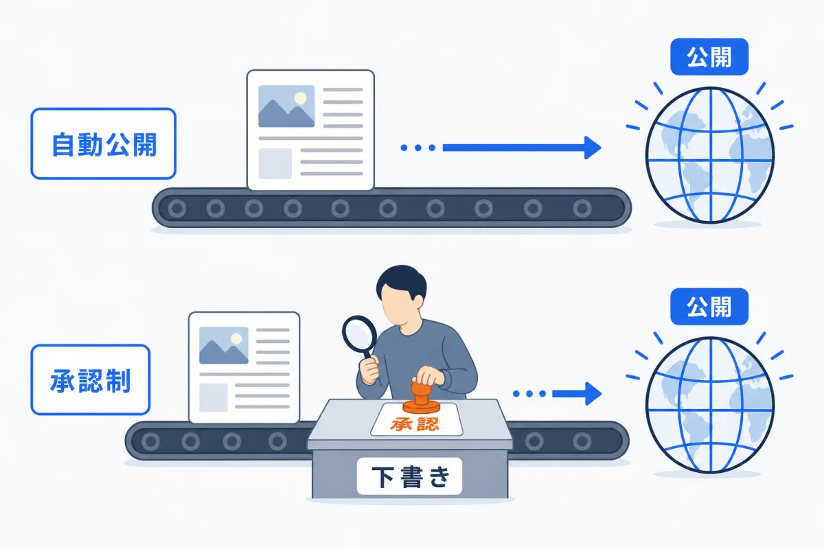自動公開は生成からそのまま公開・配信へ。承認制は生成後に下書きで止まり、あなたが確認して公開・配信するを押すと公開・配信される