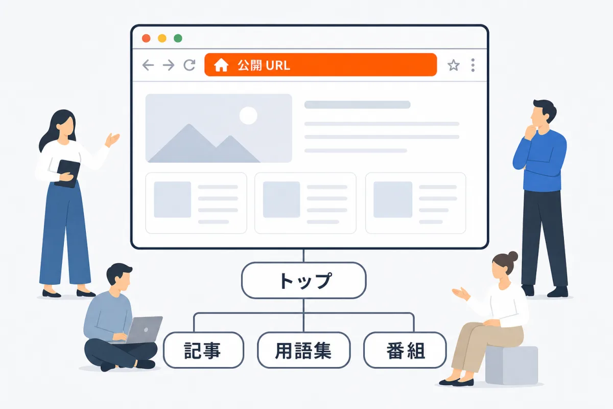 公開URLの構成。共有ドメインでは https://共有ドメイン/あなたのslug/記事名、独自ドメインでは https://blog.example.com/記事名。ブログトップと記事ページ、用語集、番組ページがぶら下がる