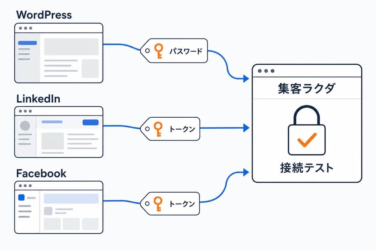各配信先で集客ラクダに登録するものと、相手側で用意するもの。WordPressはサイトURL・ユーザー名・アプリケーションパスワード、LinkedInはアクセストークンとURN、Facebookはページアクセストークンとページ ID