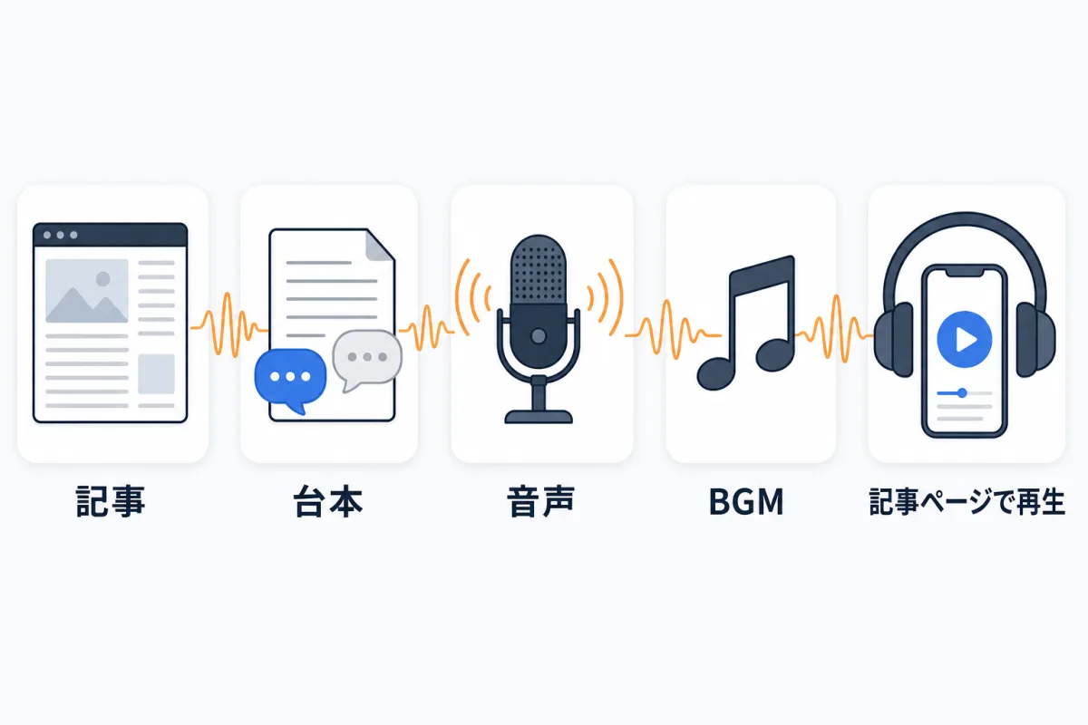 記事を公開すると、番組テンプレと尺で台本を作り、選んだ声で読み上げ、BGMを重ねて音声ができる。記事ページで再生でき、RSS配信を有効にするとApple PodcastsやSpotifyに登録できる