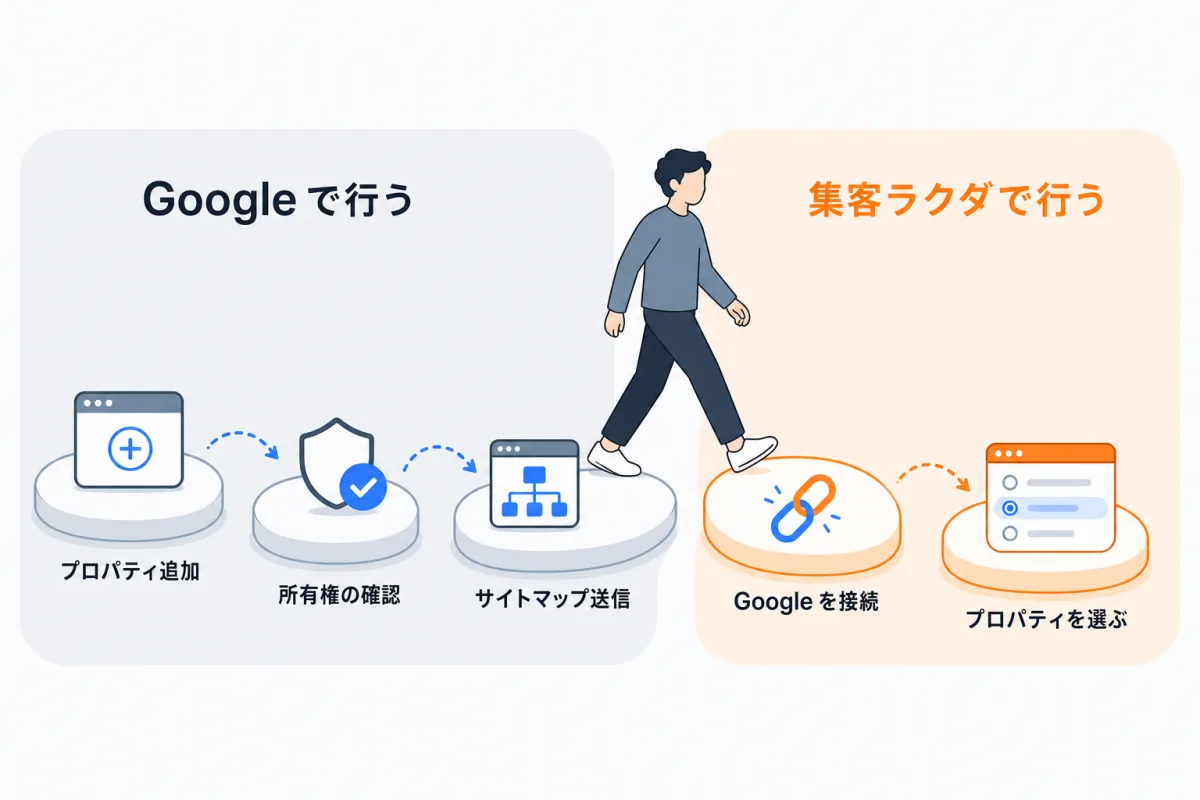 Search Console設定の5段階。プロパティを追加、HTMLタグで所有権確認(タグはステップ6に貼る)、サイトマップを送信、設定画面でGoogleを接続、ステップ6でプロパティを選ぶ
