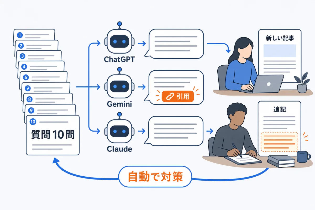 固定の10問をChatGPT・Gemini・Claudeに毎週月曜3回ずつ聞き、回答にメディアの引用やサービス名の推薦があるかを判定する。引用されない質問には、定期枠の一部で新しい記事を作るか既存記事に追記して対策し、翌週以降に効果を測る