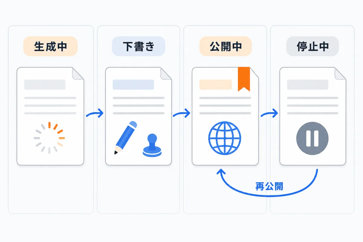 記事の状態の移り変わり。生成中から、自動公開なら公開中へ、承認制なら下書きへ。下書きは公開・配信するで公開中に、破棄もできる。公開中は公開を停止するで停止中になり、再公開するで公開中に戻る。生成に失敗した実行は記事にならず一覧に失敗と出る