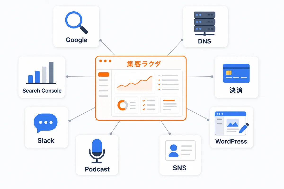 集客ラクダを中心に、周りの外部サービスと何をつなぐかの地図。Google(Search Console・アナリティクス)、ドメインのDNS、WordPress、LinkedIn・Facebook、Apple Podcasts・Spotify、Slack、Stripe